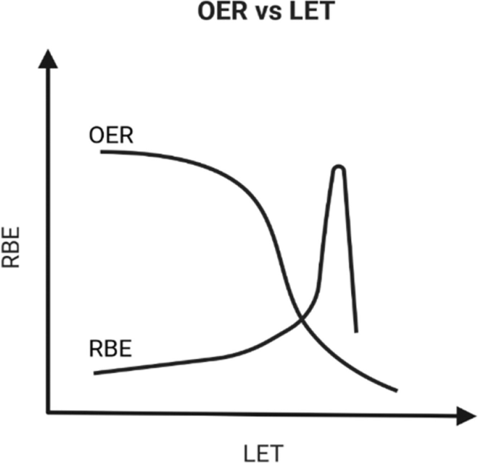 A line graph presents R B E versus L E T. The O E R and R B E curves intersect, where O E R slowly declines while R B E rises to its highest peak before declining.