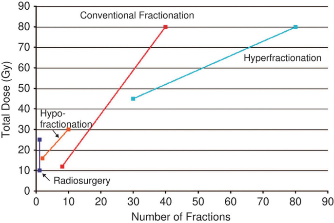 A graph of total doses versus number of fractions. Radiosurgery has a vertical rise from (1, 10) to (1, 25), hypo-fractionation rises from (2, 15) to (10, 30), conventional fractionation rises from (8, 11) to (40, 80), and hyperfractionation increases from (30, 45) to (80, 80). Data are estimated.