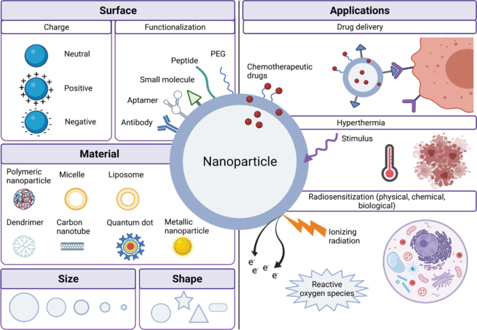 A diagram displays the surface with charge and functionalization, material, size, and shape of a nanoparticle and its applications that include drug delivery, hyperthermia, and radiosensitization.