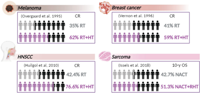 4 diagrams present how addition of hyperthermia to R T for patients suffering from melanoma, breast cancer and H N S C C increases C R from 35, 41 and 42.4% to 62, 59 and 76.6%, respectively and also drives an increase in 10 year overall survival in patients suffering from sarcoma.