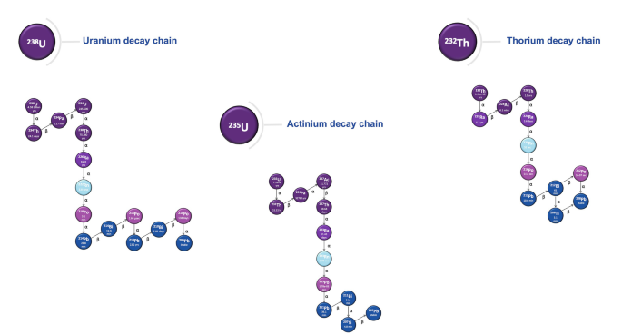 3 decay chains with alpha and beta decays of Uranium, U 238, Actinium, U 235, and Thorium, T h 232.