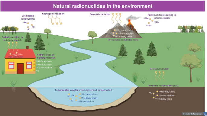 An illustration of the natural radionuclides on building materials, groundwater and surface water, soil, and rock.