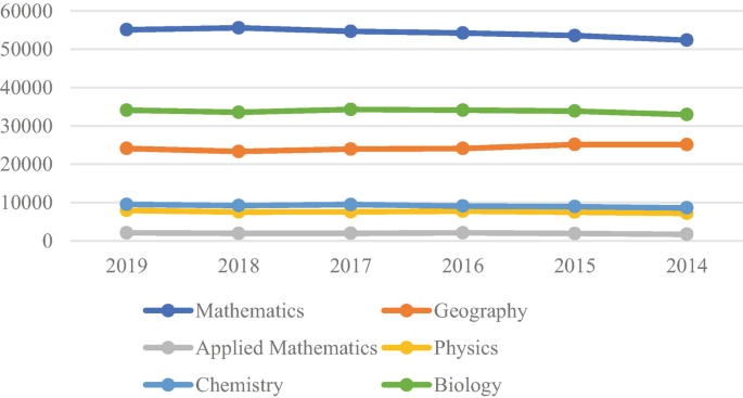 A horizontal line graph shows six factors according to the number of candidates and subjects including most in mathematics, geography, least in applied mathematics, physics, chemistry, and biology.