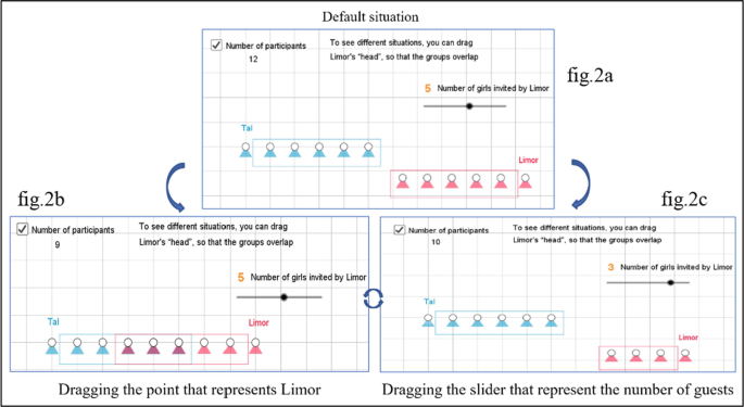 An illustration depicts the interrelation between the birthday applet when participants are 12, 9, and 10 with respect to the number of girls invited by Limor and the remaining by Tal.