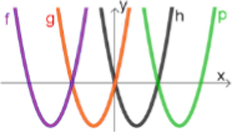 A graph in x y coordinate system has 4 upward opening parabolic curves of f, g, h, and p. f intersects g, g intersects h, and h intersects p.