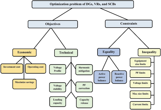 A diagram presents the optimization problem of D G s, V R s, and S C B s with objectives of economic and technical, and constraints of equality and inequality, along with its related factors.