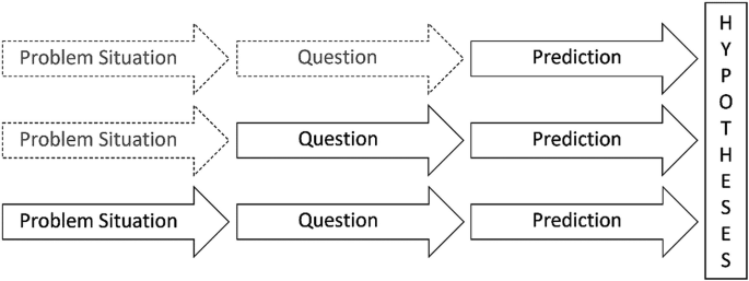 The process flow diagram of initiation of hypothesis. It starts with a problem situation and leads to a prediction following the question to the hypothesis.