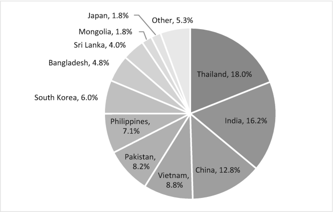 A pie chart plots the percentage of Asian nationalities in Sweden. Thailand shares a maximum of 18.0% followed by India,16.2%, and China,12.8%. Japan and Mongolia share the least of 1.8%, each.