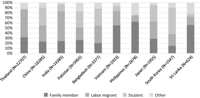 A stacked bar graph plots residency permits issued for family members, labor migrants, students, and others from different countries. The highest number of migrants are from Thailand, among them permits issued to labor migrants score the highest. Some other countries on the list are China, India, and Pakistan.