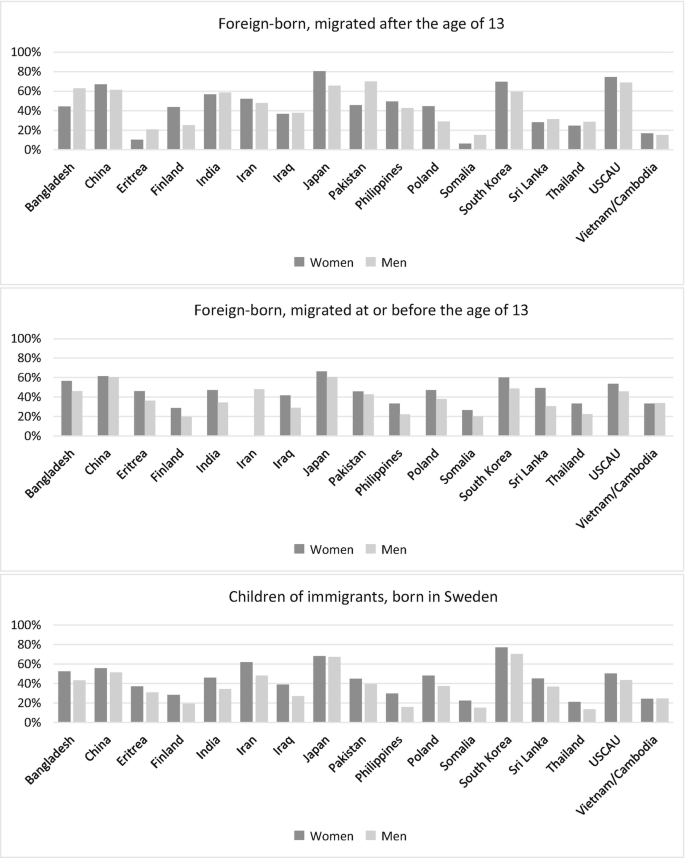 Three double bar graphs. a, Foreign-born women and men who migrated after the age of 13 from different countries. Women from Japan reach 80%, and men from U S C A U reach 70%. b, the migration of men and women before 13 years, and graph c depicts children of immigrants born in Sweden.