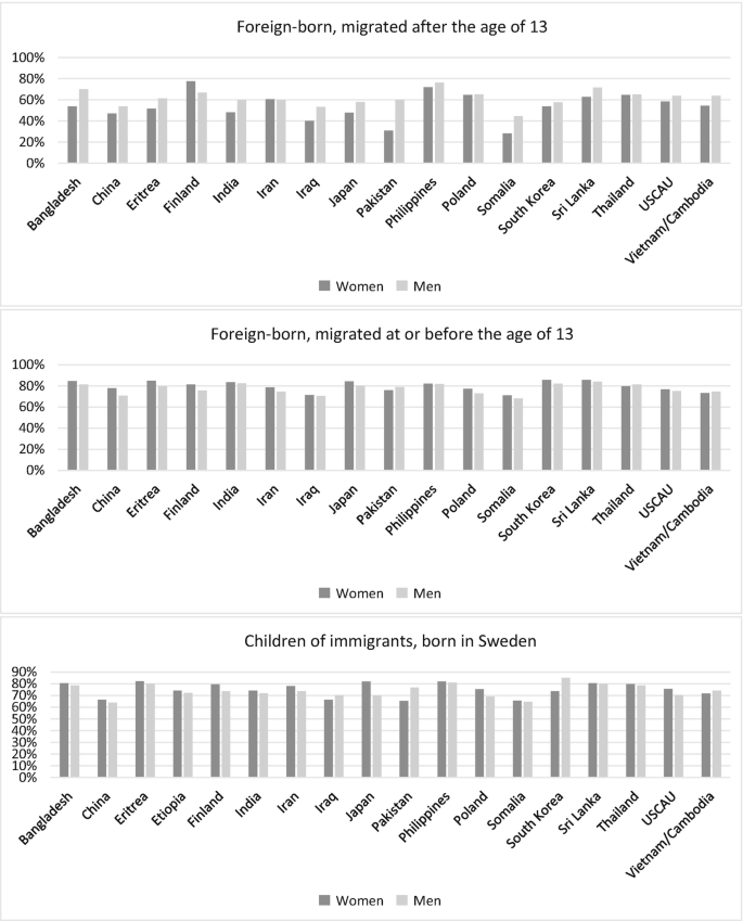 Three double bar graphs. a, the graph plots foreign-born women and men who migrated after the age of 13. Finland leads at 80% for women. b, the graph plots the migration of men and women before 13 years. South Korea and Sri Lanka reach the maximum in both. c, Children of immigrants born in Sweden. The Philippines reaches the maximum.