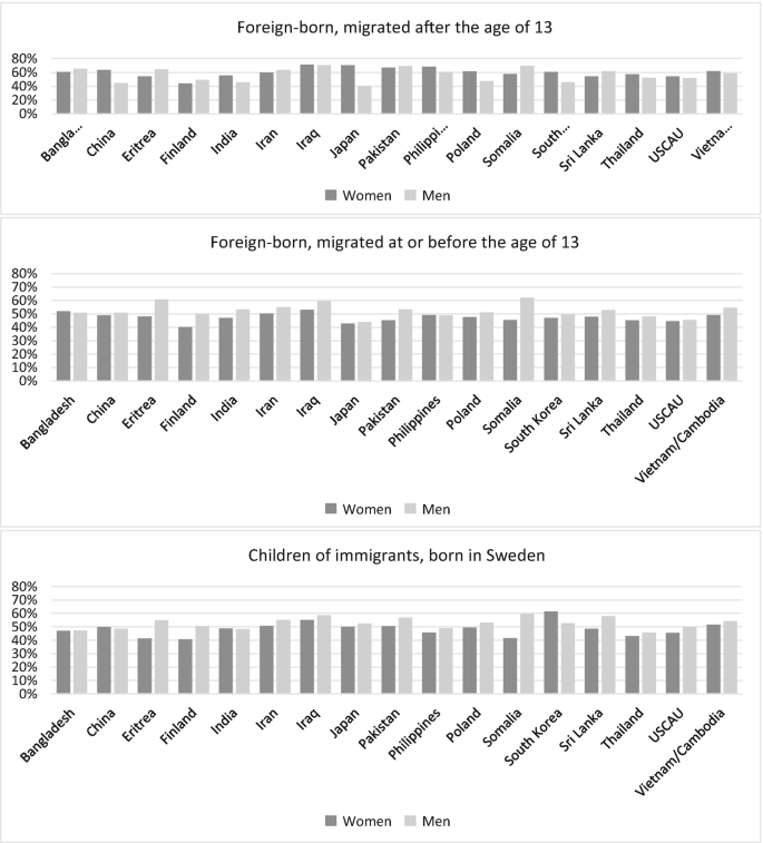Three double bar graphs. a, the graph plots foreign-born women and men who migrated after the age of 13. Iraq leads for men and women. b, the graph plots the migration of men and women before 13 years. Somalia leads for men. c, the graph plots children of immigrants, South Korea leads for men.