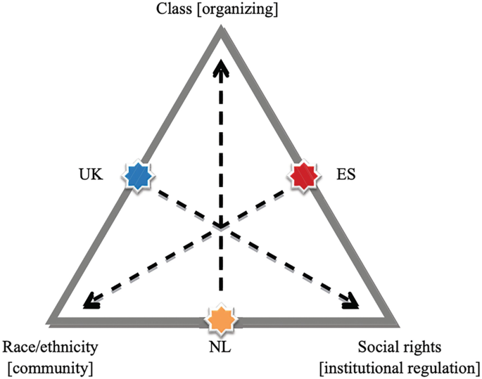 An illustration of a triangle. The top, right bottom, and left bottom of the triangle are labeled class, social rights, and race or ethnicity. The countries U K, E S, and N L are labeled on the left, right, and bottom sides of the triangle. The arrows from U K, E S, and N L point to social rights, race or ethnicity, and class, respectively.