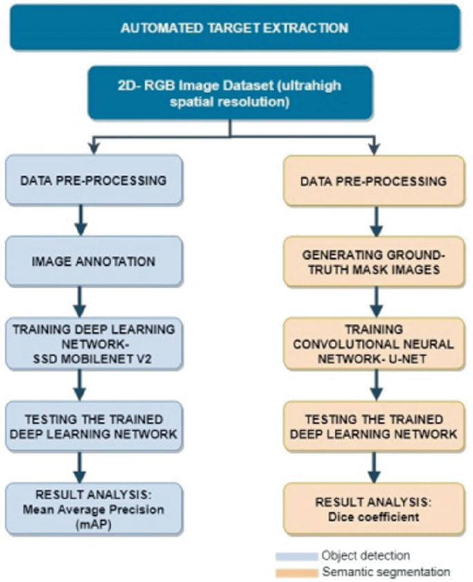 A flow diagram of a methodology of automated target extraction. 2 D R G B image dataset, ultrahigh spatial resolution for object detection and semantic segmentation.