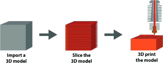 A direct slicing technique for the 3D printing of implicitly