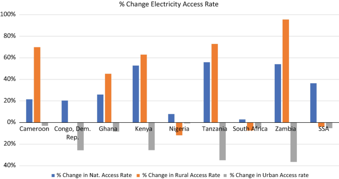 A Comparative Analysis of Electricity Access Initiatives in Sub-Saharan  Africa | SpringerLink