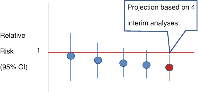 Assessing the value of interim analyses in clinical trials - PMLiVE