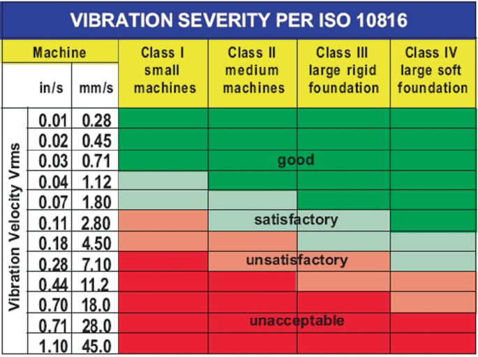 Исо 20816. Iso 10816-1 оценка механической вибрации. исо 10816-2. гост 10816-1-97 вибродиагностика. жесткость вибрации iso 10816-1.