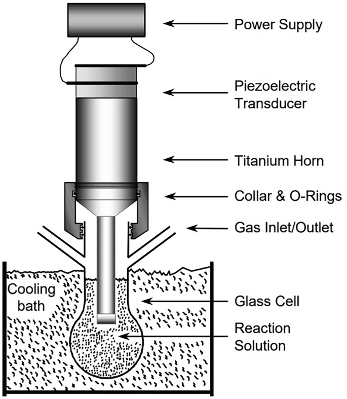 An illustration of typical sonochemical apparatus with a direct immersive horn has parts labeled power supply, piezoelectric transducer, titanium horn, collar and O rings, gas inlet or outlet, glass cell, and reaction solution. It is placed inside a cooling bath.