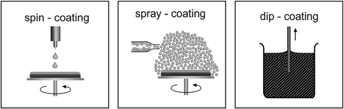 Three illustrations of coating techniques, spin-coating, spray-coating, and dip-coating.