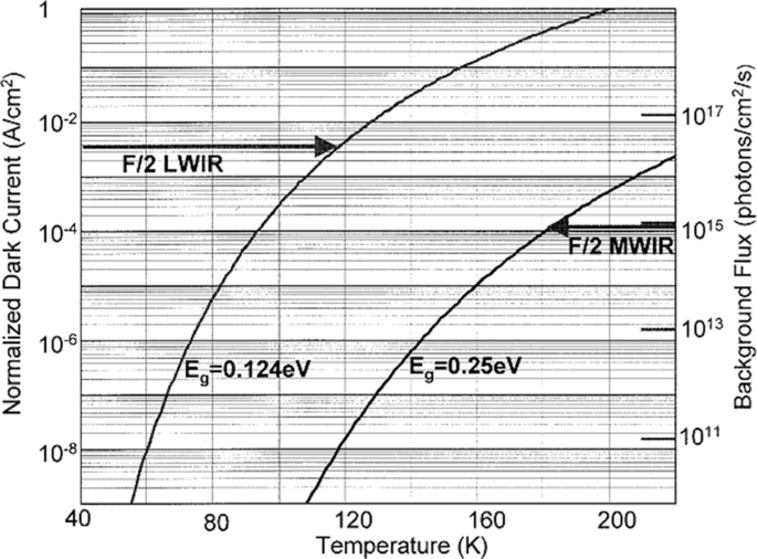 A graph compares normalized dark current versus temperature over background flux. 2 increasing trend curve for E subscript g equals 0.124 and 0.25 eV.