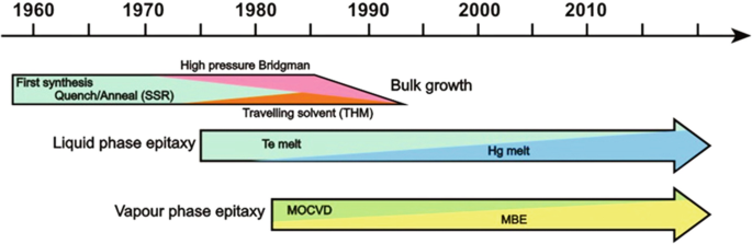 A yearly scale for the evolution of HgCdTe material technology from 1960 to 2020. Liquid phase epitaxy and vapor phase epitaxy are marked in an arrow from 1975 and 1980 respectively.