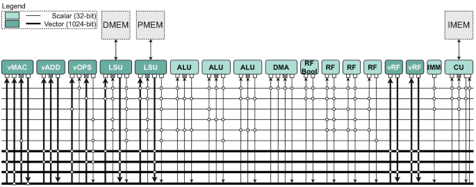 A bus connection of a Brain T T A core instance. It includes blocks of L S Us with D M E M and P M E M, A L Us, R Fs, and C U with I M E M. Thicker lines denote vector busses and thinner lines denote scalar busses of 1024 and 32 bits, respectively.