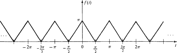 A graph of f of t versus t. It plots the triangular waveform with an amplitude of pi at the time interval between negative 3 pi over 2 and 3 pi over 2.
