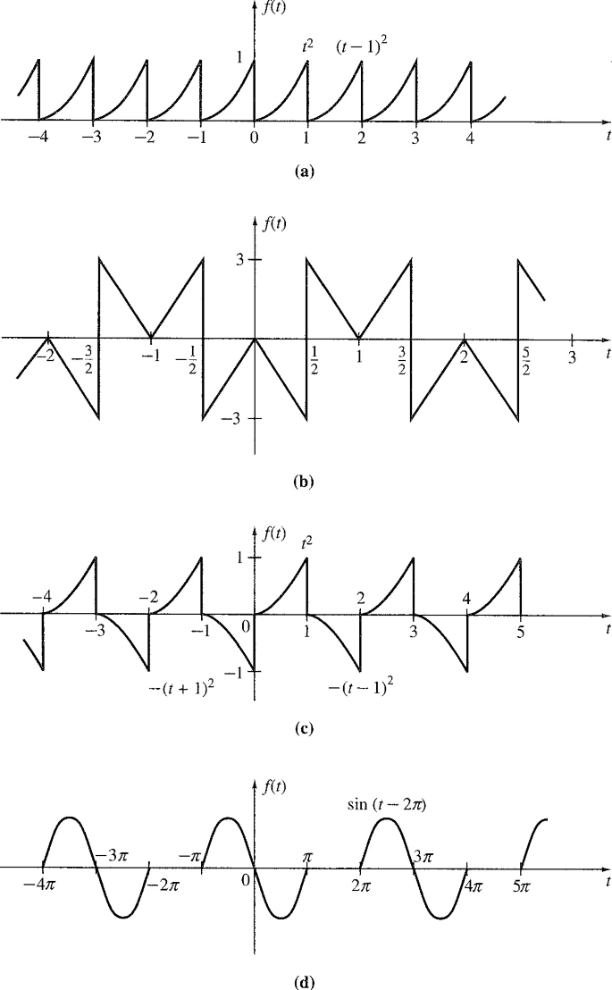 Four graphs plot the f of t versus t. It plots the data in the fluctuating trend with different amplitude and time intervals.