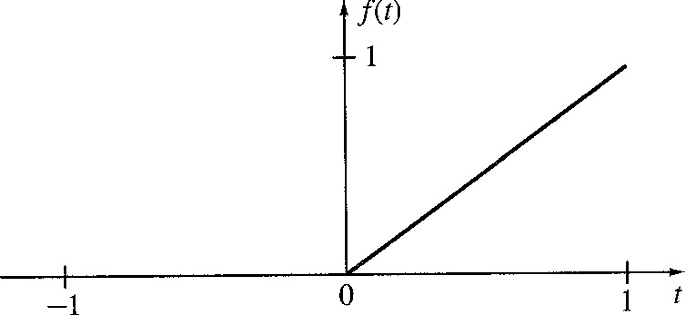 A graph plots f of t versus t. It plots an increasing slope from the origin and has an amplitude of 1.