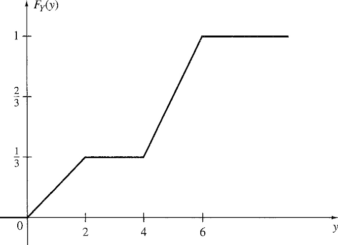 A line graph of F subscript y of y versus y has an increasing step function. The curve starts from 0 and hikes to 1 on the vertical axis.