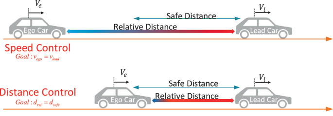 PDF) Adaptive Lane Keeping Assist for an Autonomous Vehicle based on  Steering Fuzzy-PID Control in ROS