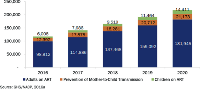 A stacked bar chart represents adults on A R T, prevention of mother-to-child transmission, and children on A R T. The bars follow an increasing trend from 2016 to 2020.