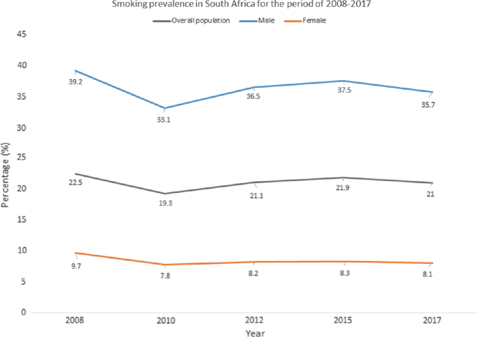 A line graph estimates the percentages of smoking prevalence among males, the overall population, and females in South Africa. The respective values in the years are 39.2, 22.5, and 9.7 in 2008, 33.1, 19.3, and 7.8 in 2010, 36.5, 21.1, and 8.2 in 2012, 37.5, 21.9, and 8.3 in 2015, and 35.7, 21, and 8.1 in 2017.