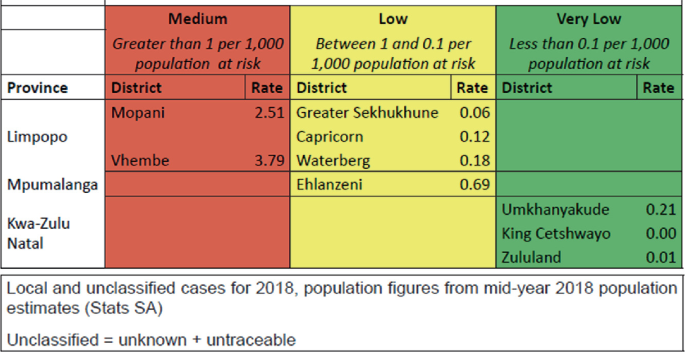 A table with 4 columns and 3 rows lists the medium, low, and very low malaria risk rates for 3 provinces namely Limpopo. Mpumalanga and Kwa-Zulu Natal.
