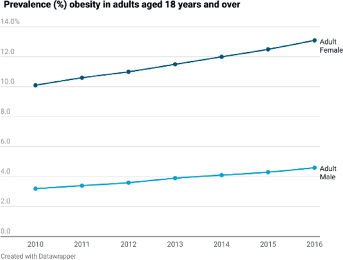 A line graph estimates the prevalence in percentages of obesity in adults aged 18 years and over from 2010 to 2016. It plots 2 linear curves for adult females and adult males in an increasing trend.