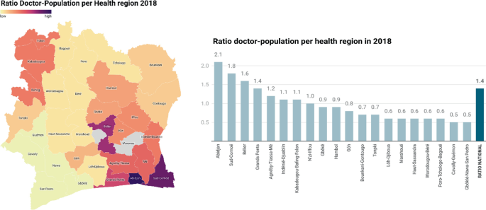 A map and a bar graph. The map depicts the ratio of the doctor population per health region in 2018. The highest ratio is in Abidjan, Sud Comoe, and Belier. The lowest is the regions of Cavally Geumon, and San Pedro. Its corresponding graph is presented beside the ratio national of 1.4 highlighted.