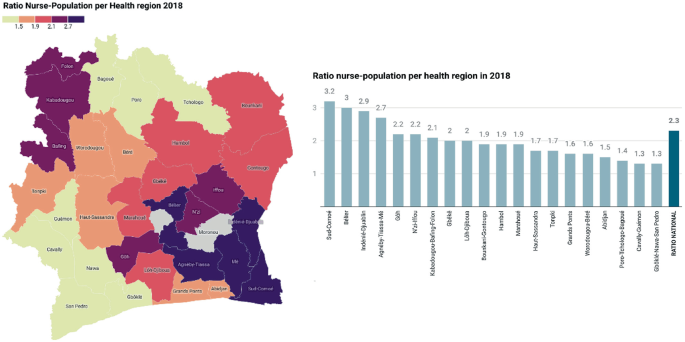 A map and a bar graph. The map of the ratio of nurse population per health region with the highest ratio in the Sud Comoe and Belier and the lowest in the Cavally Guemon and San Pedro. Its corresponding bar graph is presented beside it with the ratio national of 2.3 highlighted.