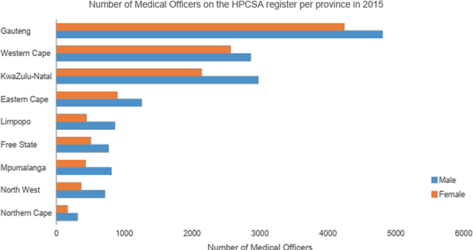 A horizontal bar graph presents the distribution of medical officers in South Africa. It has the highest number of male and female nurses in Gauteng. It has the lowest number of male and female nurses in the Northern Cape.
