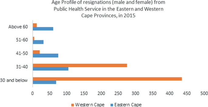 A horizontal bar graph of health care personnel in eastern and western cape provinces. Western Cape has the highest for the age of 30 and below, and the lowest for the age of 51 to 60. Eastern Cape has the highest for the age of 31 to 40, and the lowest for the age of 51 to 60.