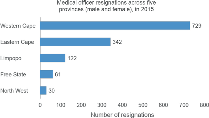 A horizontal bar graph of resignation of medical officers. It has 5 provinces versus the number of resignations. Western Cape 729, Eastern Cape 342, Limpopo 122, Free State 61, and Northwest 30.