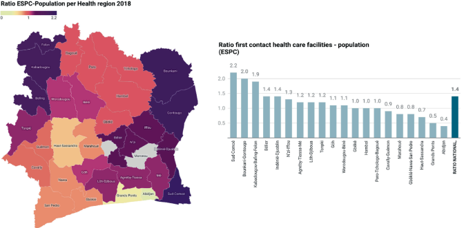 A map and a bar graph are presented. The map depicts the ratio of E S P C population per health region in 2018, with a color spectrum that has 0 as minimum and 2.2 as maximum. Folon, Kabadougou, Bafing, Bounkani, Gontougo and Sud-Comoe have a maximum category, while Moronou has the minimum reading. The bar graph for the ratio of first contact health care facilities has values versus regions, with Sub-Comoe displaying a maximum. The national ratio stands at 1.4.