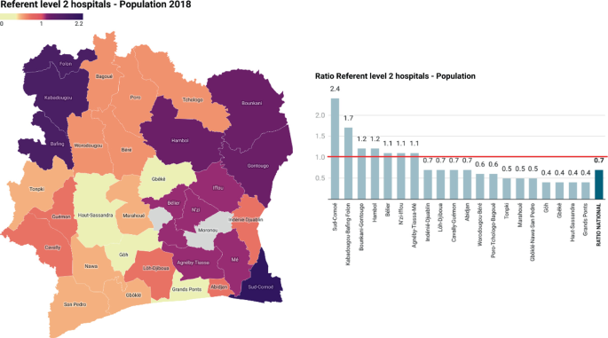 A map and a bar graph. The map of Cote d Ivoire exhibits the population per health of a region in 2018. The most populated regions are Folon, Kabadougou, Bafing, Bounkani, Gontougo, and Sud Comoe. The graph presents the E S P Cs ratio in Cote d'Ivoire with the ratio national of 0.7 highlighted.