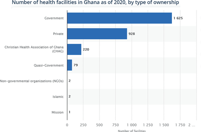 A horizontal bar graph of health facilities in Ghana based on ownership has a maximum of 1625 for government owned facilities, and a minimum of 2 for N G Os and Islamic and 1 for Mission owned.