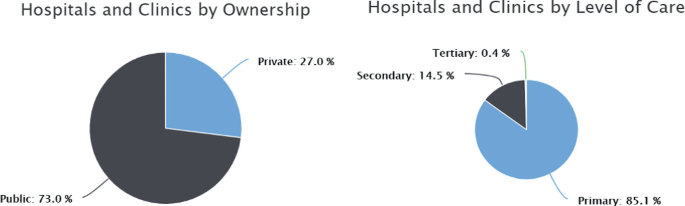 2 pie charts of hospital distribution in Kenya. The first chart has private, 27 percent, and public 73 percent. The second chart has primary 85.1 percent, secondary 14.5 percent, and tertiary 0.4 percent.