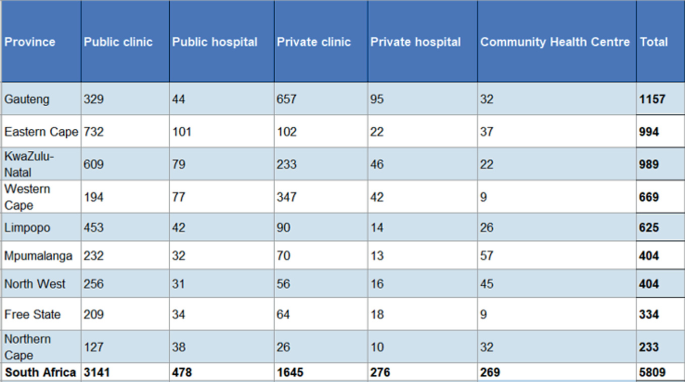 A table has 7 columns and 10 rows. Column headers include public clinic and hospital, private clinic and hospital, community health center, and total. The rows provide names of provinces, and a total for South Africa overall. Public clinics are a maximum total in South Africa. Gauteng has the maximum total of all such facilities put together. Altogether, South Africa has a total of 5809 of such facilities across all regions.