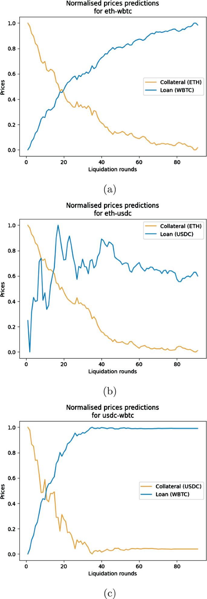 Formal Analysis of Lending Pools in Decentralized Finance | SpringerLink