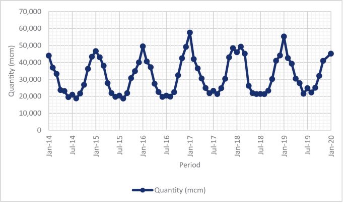 The quantity versus period graph. The y-axis represents the quantity and the x-axis represents the period. The graph represents the monthly evolution of gross inland natural gas delivery.