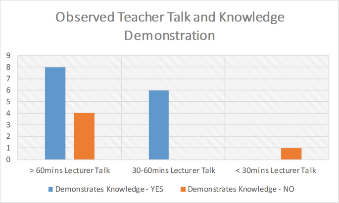 A bar graph depicts the knowledge observation from lecturer talk with some values. For more than 60 minutes, 8 for yes and 4 for no. For between 30 and 60 minutes, 6 for yes. For less than 30 minutes, 1 for no.