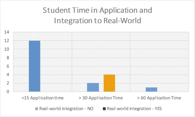 A bar graph on student time in applicatation and integration to real-world depicts the following. Real-world intergraion for, no, reads 12 for less than 15 application time, 2 for greater than 30, and 1 for Greater than 60 application time. Real-world integration for, yes, reads 4 for greater than 30 application time.